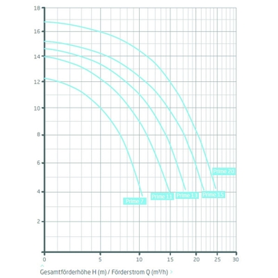 Badu Prime 11 Speck Pumpe, 11 m³/h, 400 V
