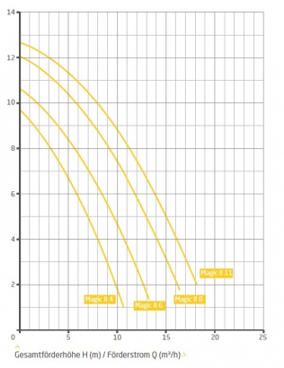 Badu Magic II Pumpe 8 m³/h