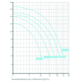 Badu Prime 20 Speck Pumpe, 20 m³/h, 400 V Badu Prime 20 Speck Pumpe, 20 m³/h, 400 V