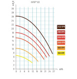 LA STA-RITE VS 2 Energiesparpumpe - Drehzahlreguliert / 230 V LA STA-RITE VS 2 Energiesparpumpe - Drehzahlreguliert / 230 V