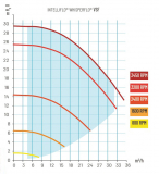 IntelliFlo WhisperFlo VSF / 33 m³/h bei 16 m WS / 230 V IntelliFlo WhisperFlo VSF / 33 m³/h bei 16 m WS / 230 V