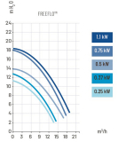 FreeFlo 230 V Kunststoff-Pumpen Serie