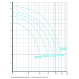 Badu Prime 20 Speck Pumpe, 20 m³/h, 400 V