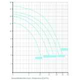 Badu Prime 20 Speck Pumpe, 20 m3/h, 400 V