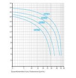 Badu Prime Speck Pumpe, 40 m³/h, 400 V
