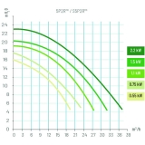 Sta-Rite 5P2R Pumpe, 8 m3/h, 400 V