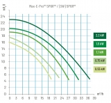 Sta-Rite 5P6R Pumpe, 20 m3/h, 230 V