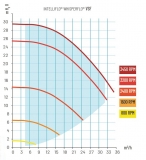 IntelliFlo WhisperFlo VSF / 33 m³/h bei 16 m WS / 230 V