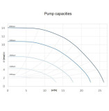 Poolpumpe Pahlén HV 75 EcoVISE - 230V/1.000-2.900 U/min